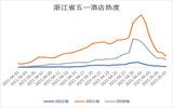 《2022年浙江省五一假期预测报告》发布 酒店热度大幅下滑