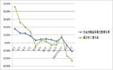 2022年1至4月餐饮收入13262亿元 下降5.1%