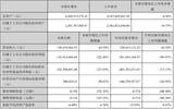 华天酒店前三季度亏损3.81亿，Q3利润同比减少64.58%