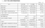 天沐温泉业绩快报：去年净利634.85万 同比增加5.24%