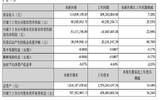 西安饮食2022年Q1营收1.14亿元 同比上涨5.18%