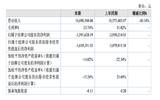 光大股份2021年营收1669.05万元 同比下降10.14%