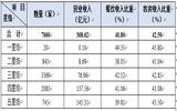 2020年第三季度7060家星级饭店营收368.62亿元 平均出租率49%