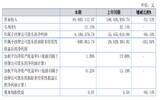 君亭酒店上半年净利润同比下滑88.18%至418.94万元