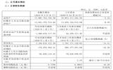 锦江酒店2020年一季度净利润1.71亿元，同比下降42.26%