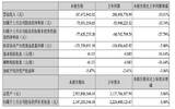 岭南控股2022年Q1营收1.87亿元 同比下降35.01%