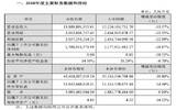 东方园林业绩快报：去年净利17.67亿元 同比下降18.87%