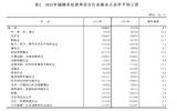 国家统计局公布2021年平均工资数据 住宿和餐饮业工资倒数第二