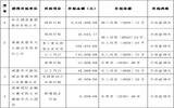 华天酒店获政府补助资金1117.8万元