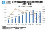 现存酒店相关企业超过250万家，2020年同比减少21.44%